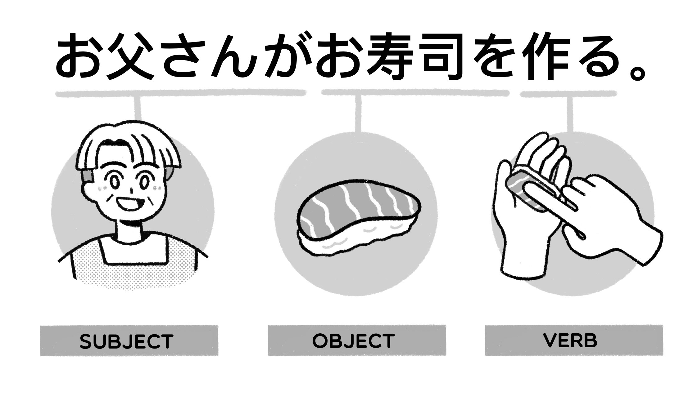 a subject, an object, a verb for a Japanese sentence お父さんが寿司を作る