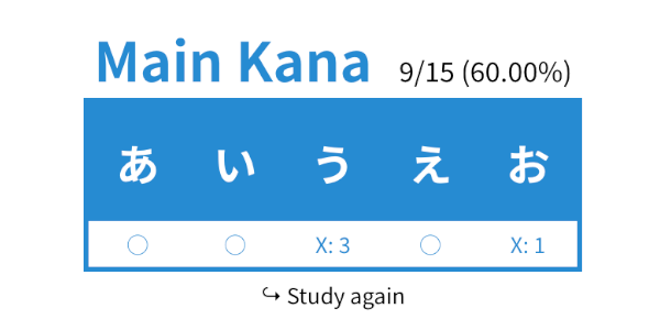 the results page of the tofugu learn kana quiz
